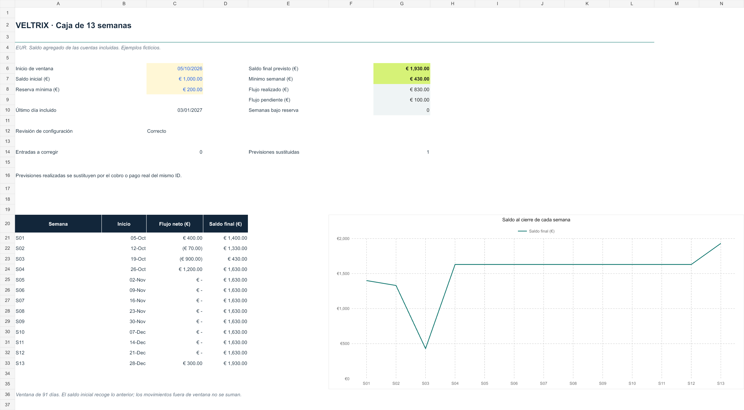 Vista real del panel de caja agregada a trece semanas: saldo inicial, movimientos realizados y previstos, evolución y avisos con datos ficticios