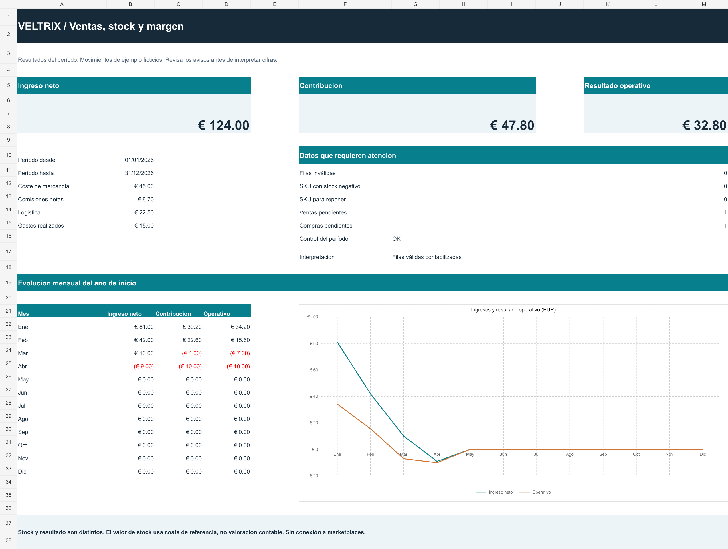 Vista del panel del libro de ventas e inventario: ingresos, contribución, resultado operativo y gráficos con ejemplos ficticios